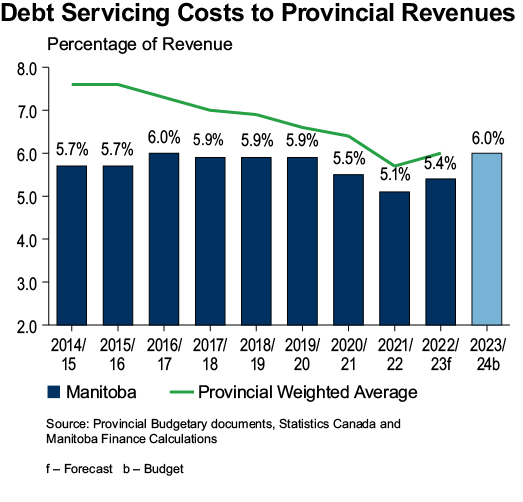 Debt Servicing Costs to Provincial Revenues Chart