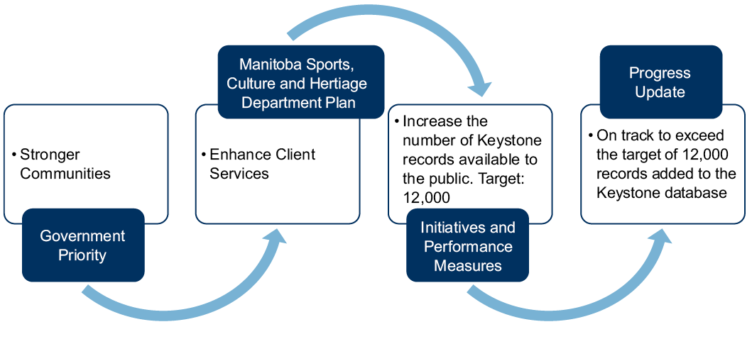 Stronger Communities Sports Culture Chart