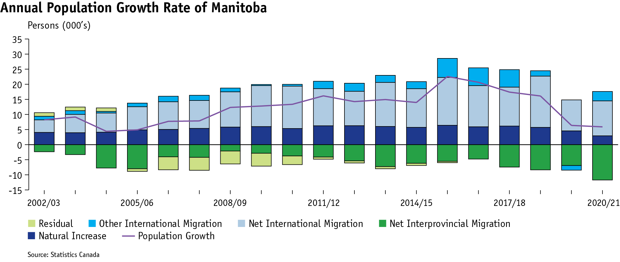 A stacked column chart that shows the annual level change in Manitoba's population by component.