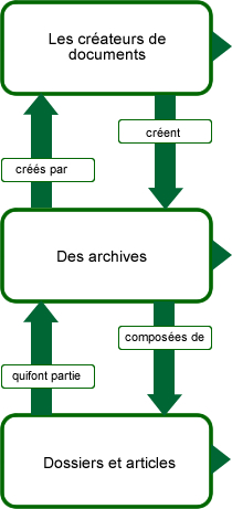 Organisation des documents du gouvernement du Manitoba et de la Compagnie de la Baie d’Hudson